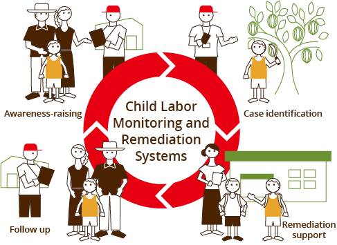 Child Labor Monitoring and Remediation Systems