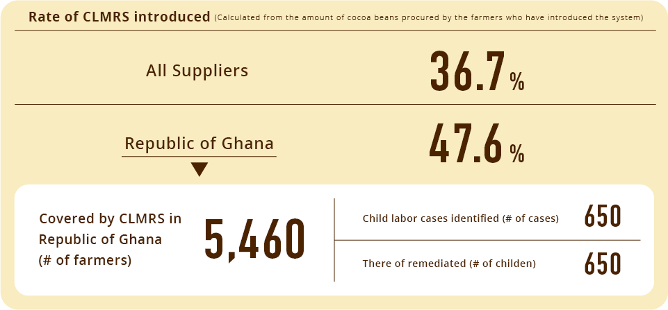 Covered by CLMRS (# of farmers) 3,629　Child labor cases identified (# of cases) 20　There of in the process of remediation (# of children) 15　There of remediated (# of childen) 5