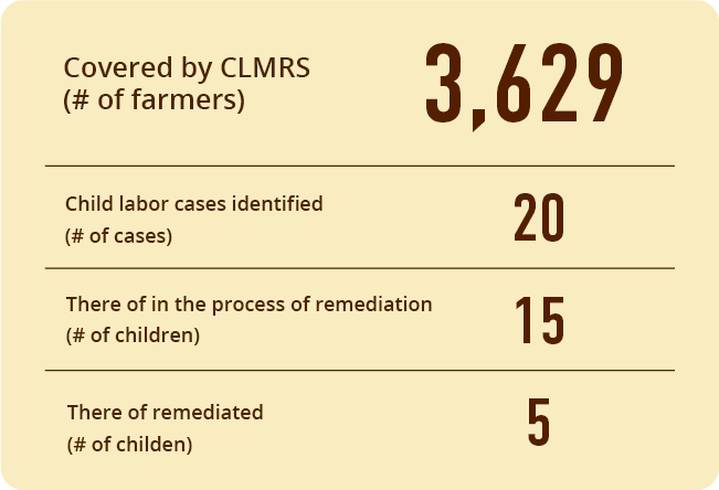 Covered by CLMRS (# of farmers) 3,629　Child labor cases identified (# of cases) 20　There of in the process of remediation (# of children) 15　There of remediated (# of childen) 5