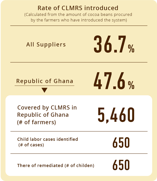 Covered by CLMRS (# of farmers) 3,629　Child labor cases identified (# of cases) 20　There of in the process of remediation (# of children) 15　There of remediated (# of childen) 5