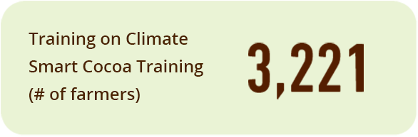 Training on Climate Smart Cocoa Training (# of farmers) 3,221