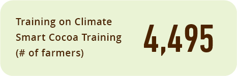 Training on Climate Smart Cocoa Training (# of farmers) 3,221