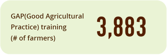GAP(Good Agricultural Practice) training (# of farmers) 3,883
