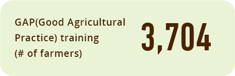 GAP(Good Agricultural Practice) training (# of farmers) 3,883