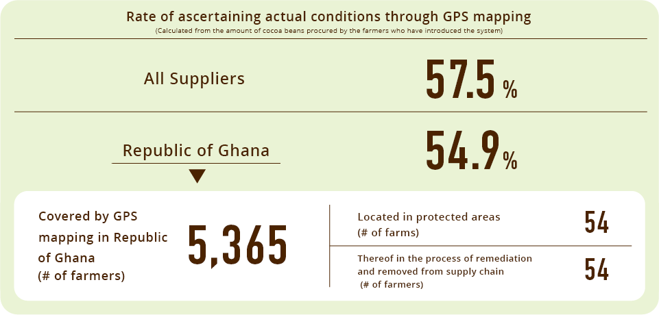 Covered by GPS mapping (# of farmers) 4,585 Located in protected areas (# of farms) 43 Located in protected areas: (# of farmers) 36 Thereof in the process of remediation and removed from supply chain (# of farmer) 28