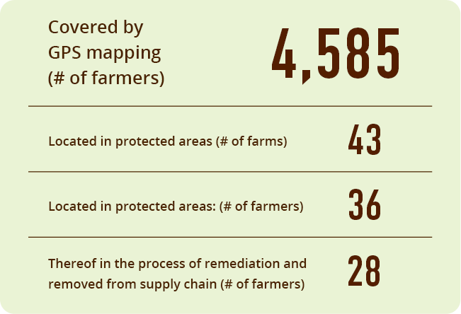 Covered by GPS mapping (# of farmers) 4,585 Located in protected areas (# of farms) 43 Located in protected areas: (# of farmers) 36 Thereof in the process of remediation and removed from supply chain (# of farmer) 28