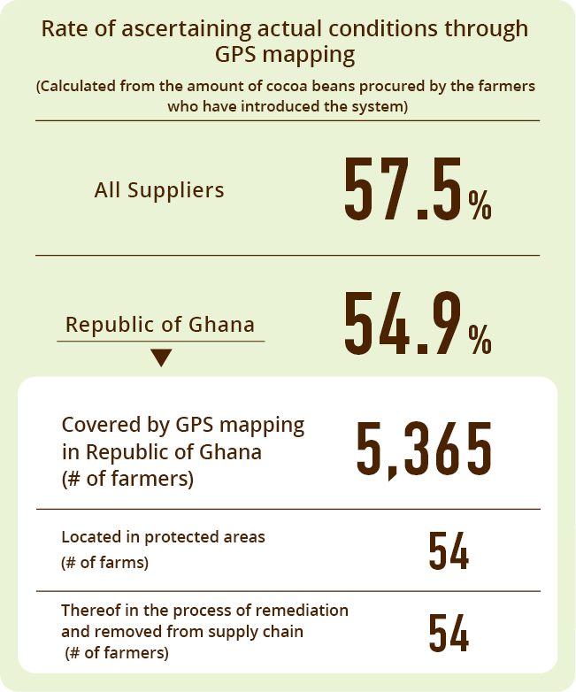 Covered by GPS mapping (# of farmers) 4,585 Located in protected areas (# of farms) 43 Located in protected areas: (# of farmers) 36 Thereof in the process of remediation and removed from supply chain (# of farmer) 28