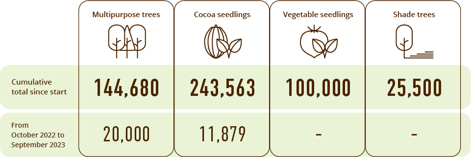 Multipurpose trees Cumulative total since start 124,680 Cocoa seedlings Cumulative total since start 231,684 Vegetable seedlings Cumulative total since start 100,000 シェードツリーShade trees Cumulative total since start 25,500 Multipurpose trees From October 2021 to September 2022 2,000 Shade trees From October 2021 to September 2022 15,000