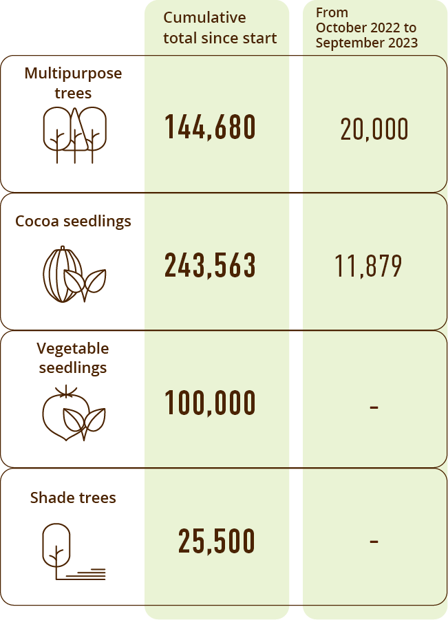 Multipurpose trees Cumulative total since start 124,680 Cocoa seedlings Cumulative total since start 231,684 Vegetable seedlings Cumulative total since start 100,000 シェードツリーShade trees Cumulative total since start 25,500 Multipurpose trees From October 2021 to September 2022 2,000 Shade trees From October 2021 to September 2022 15,000