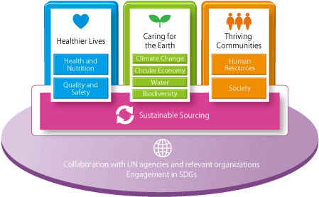 Meiji Group Sustainability 2026 Vision