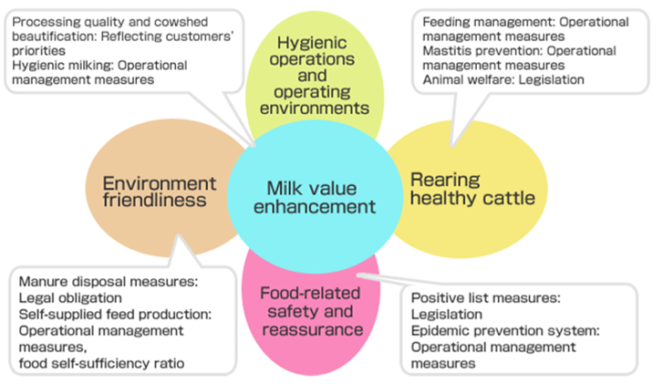 Figure: Cooperation with dairy Farmers