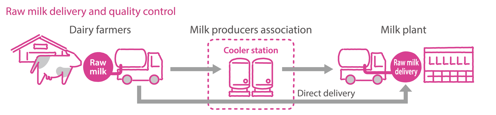 Figure: Raw milk delivery and quality control