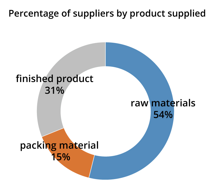 Photo: Percentage of suppliers by product supplied