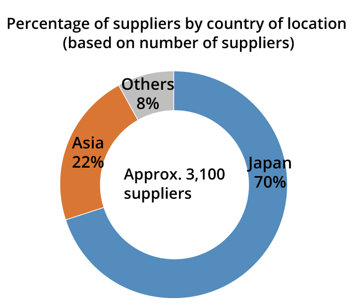 Photo: Percentage of suppliers by country of location (based on number of suppliers)