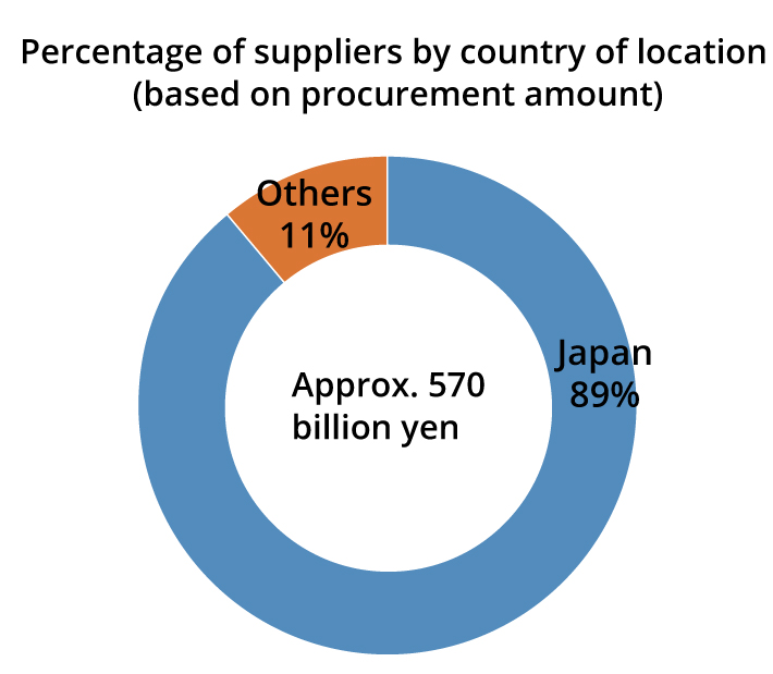 Photo: Percentage of suppliers by country of location (based on procurement amount)