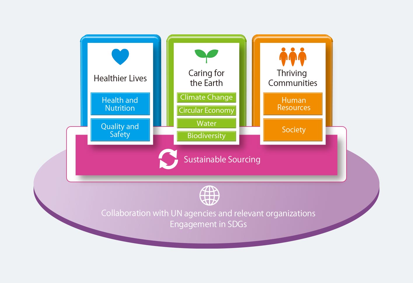 Figure: Meiji Group Sustainability 2026 Vision