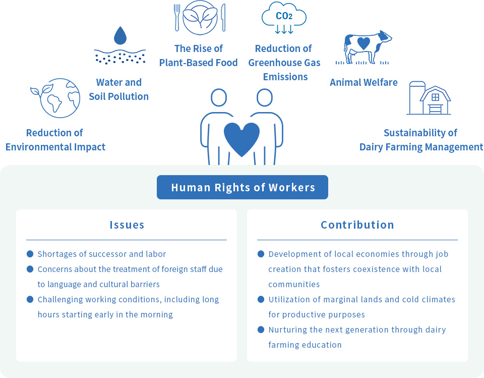 Reduction of Environmental Impact Water and Soil Pollution The Rise of Plant-Based Food Reduction of Greenhouse Gas Emissions Animal Welfare Sustainability of Dairy Farming Management Human Rights of Workers Issues Shortages of successor and labor Concerns About the Treatment of Foreign Staff Due to Language and Cultural Barriers Challenging Working Conditions, Including Long Hours Starting Early in the Morning Contribution Development of local economies through job creation that fosters coexistence with local communities Utilization of marginal lands and cold climates for productive purposes Nurturing the next generation through dairy farming education
