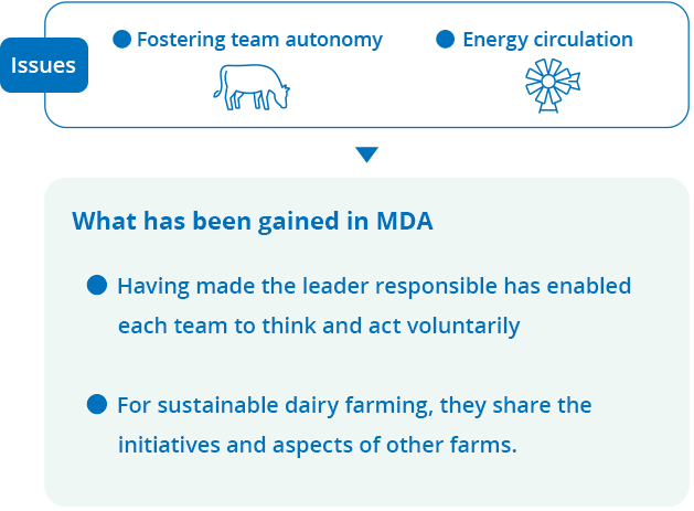 Issues Fostering team autonomy. Energy circulation. What has been gained in MDA Having made the leader responsible has enabled each team to think and act voluntarily. For sustainable dairy farming, they share the initiatives and aspects of other farms.