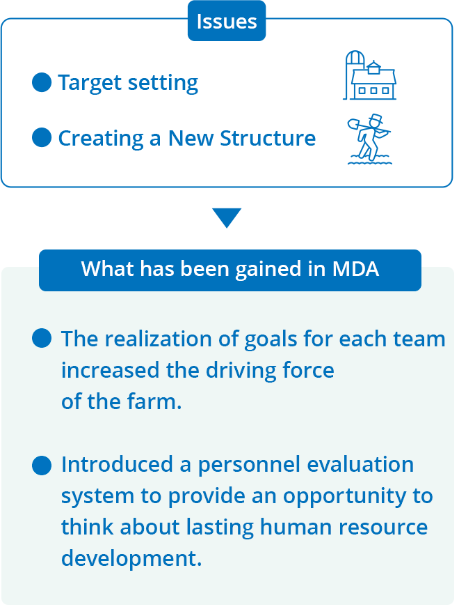 Issues Target setting. Creating a New Structure. What has been gained in MDA The realization of goals for each team increased the driving force of the farm. Introduced a personnel evaluation system to provide an opportunity to think about lasting human resource development.