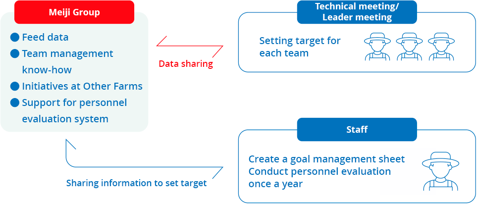 Relationship between MDA and the organization of the Nakayama farm