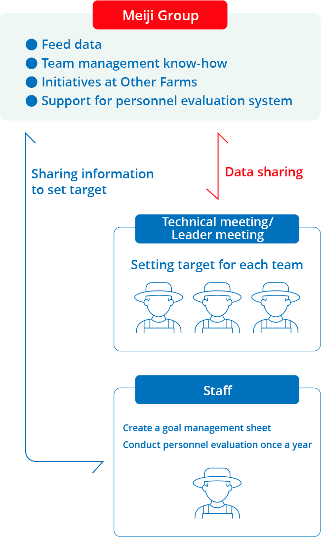 Relationship between MDA and the organization of the Nakayama farm