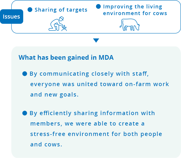 Issues Sharing of targets Improving the living environment for cows What has been gained in MDA By communicating closely with staff, everyone was united toward on-farm work and new goals. By efficiently sharing information with members, we were able to create a stress-free environment for both people and cows.