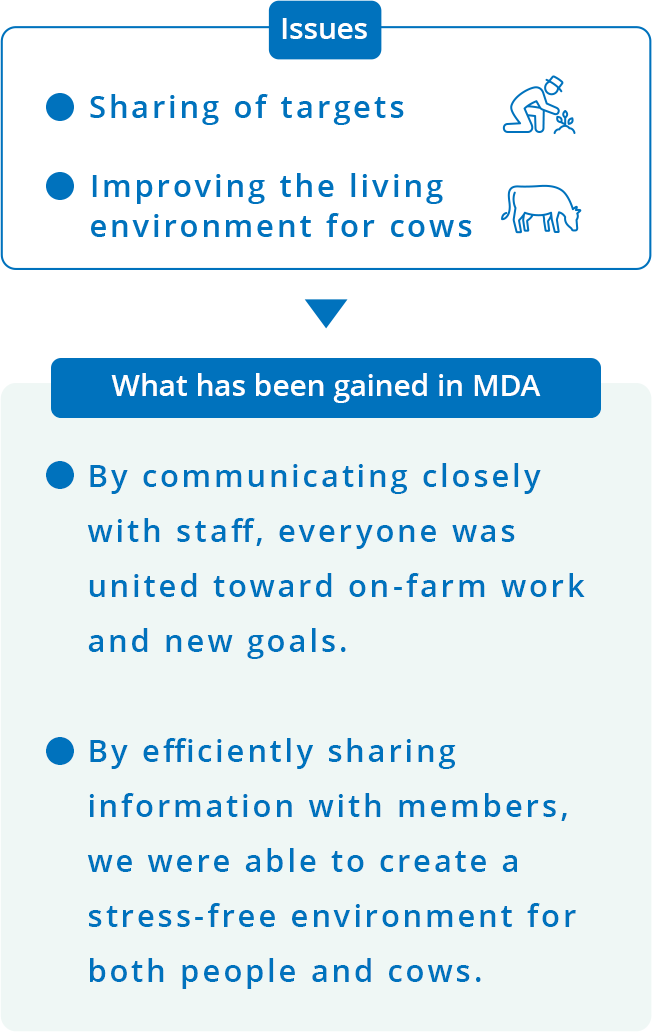 Issues Sharing of targets Improving the living environment for cows What has been gained in MDA By communicating closely with staff, everyone was united toward on-farm work and new goals. By efficiently sharing information with members, we were able to create a stress-free environment for both people and cows.