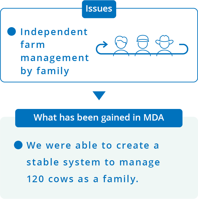 Issues Independent farm management by family What has been gained in MDA We were able to create a stable system to manage 120 cows as a family.