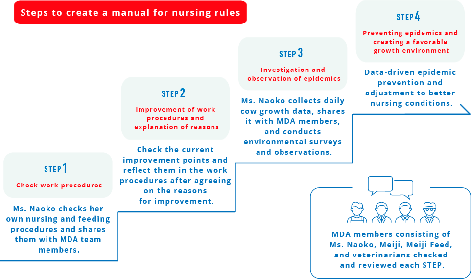 Steps to create a manual for nursing rules