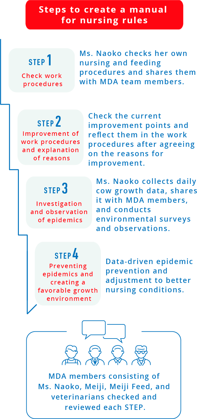 Steps to create a manual for nursing rules