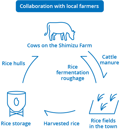 Collaboration with local farmers