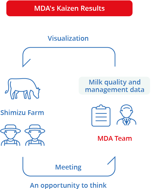 MDA's Kaizen Results