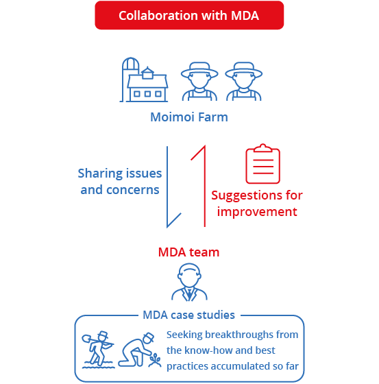 Collaboration with MDA