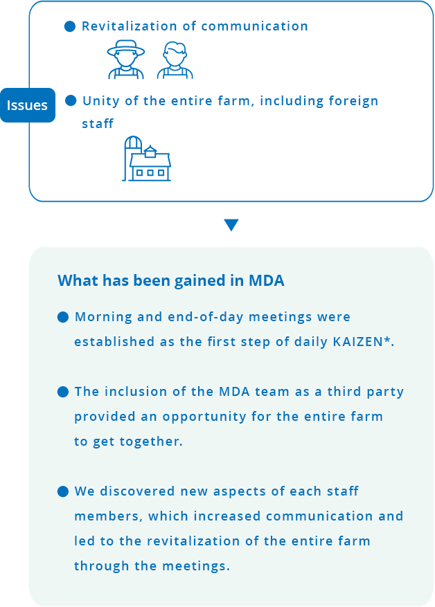 Issues Revitalization of communication Unity of the entire farm, including foreign staff What has been gained in MDA Morning and end-of-day meetings were established as the first step of daily KAIZEN.The inclusion of the MDA team as a third party provided an opportunity for the entire farm to get together.We discovered new aspects of each staff members, which increased communication and led to the revitalization of the entire farm through the meetings.