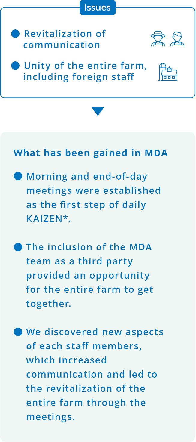 Issues Revitalization of communication Unity of the entire farm, including foreign staff What has been gained in MDA Morning and end-of-day meetings were established as the first step of daily KAIZEN.The inclusion of the MDA team as a third party provided an opportunity for the entire farm to get together.We discovered new aspects of each staff members, which increased communication and led to the revitalization of the entire farm through the meetings.