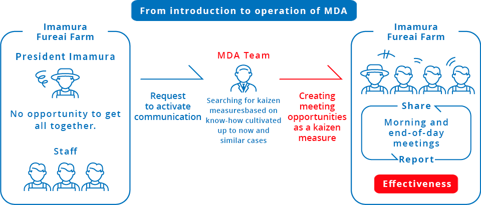 From introduction to operation of MDA Imamura Fureai Farm No opportunity to get all together. MDA Team Request to activate communication Searching for KAIZEN measures based on know-how cultivated up to now and similar cases Creating meeting opportunities as a KAIZEN measure Imamura Fureai Farm Share Report Morning and end-of-day meetings Effectiveness