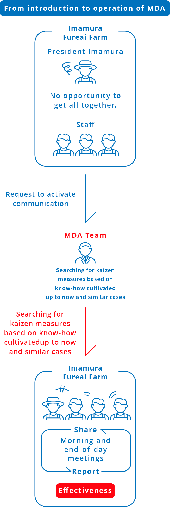 From introduction to operation of MDA Imamura Fureai Farm No opportunity to get all together. MDA Team Request to activate communication Searching for KAIZEN measures based on know-how cultivated up to now and similar cases Creating meeting opportunities as a KAIZEN measure Imamura Fureai Farm Share Report Morning and end-of-day meetings Effectiveness