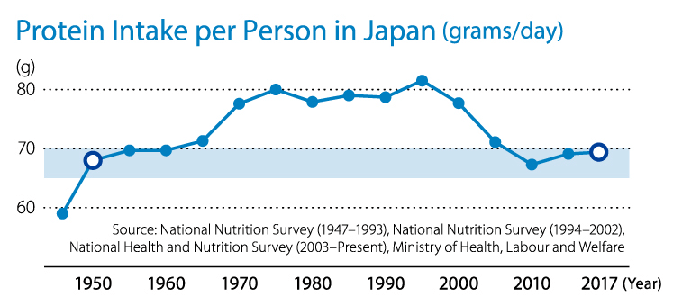 Graph: Protein intke per person in Japan