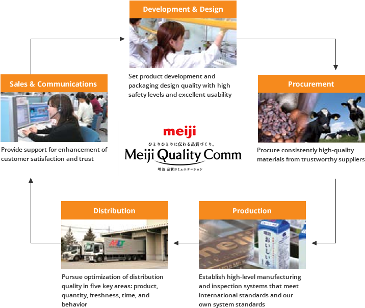 Figure: Meiji Quality Comm