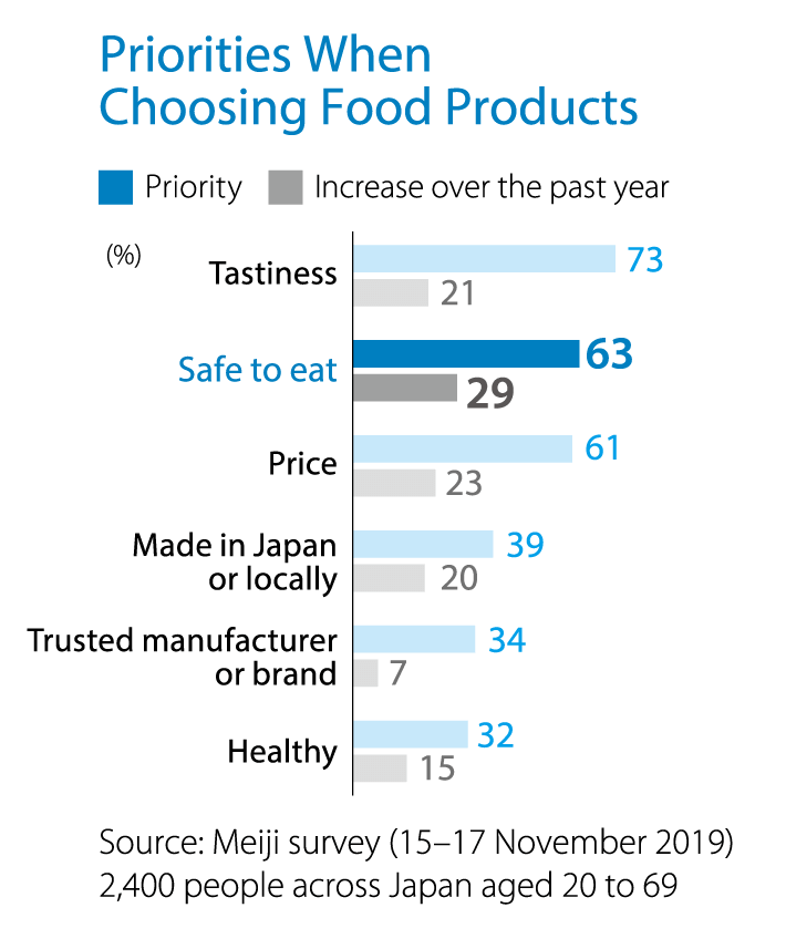 Graph of Priorities when choosing food products