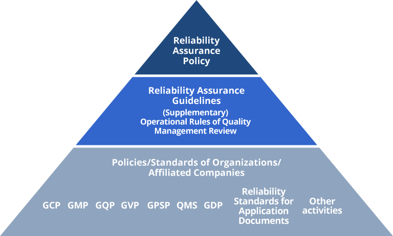 Figure: Reliability assurance system
