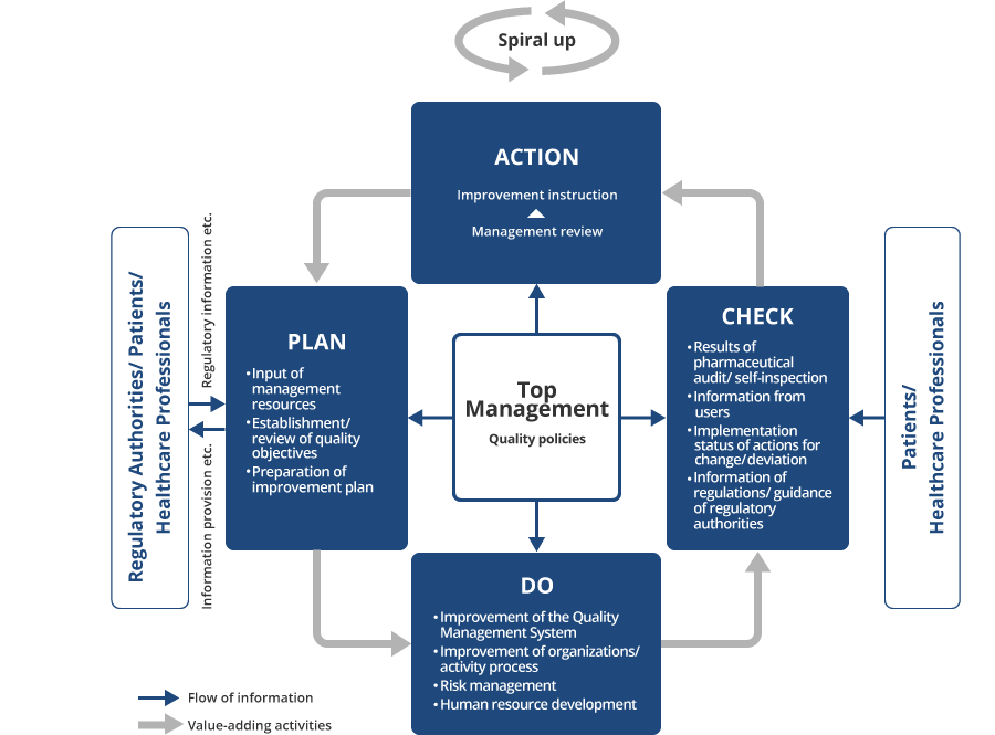 Figure: Quality management review