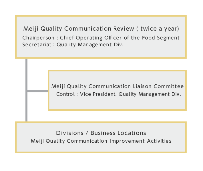 Figure: Quality Management Structure