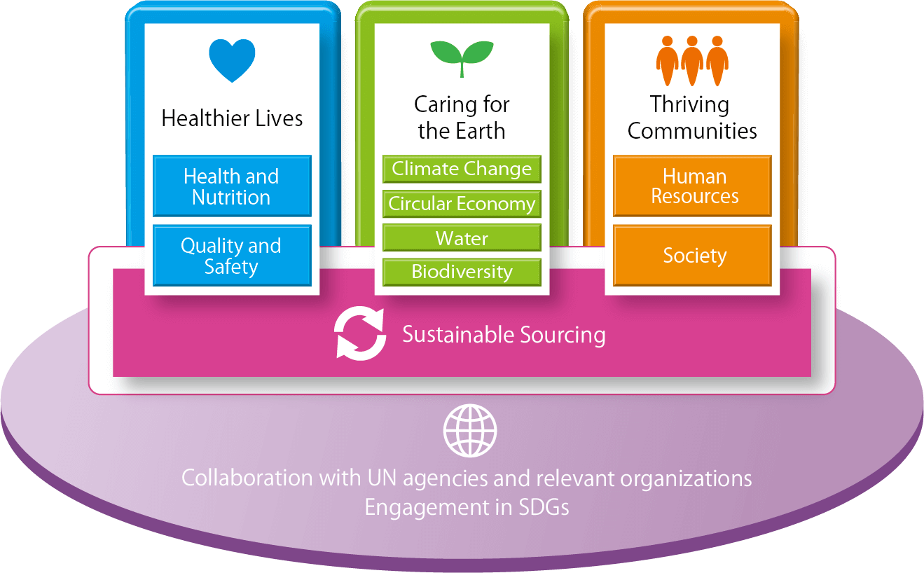 Figure: Meiji Group Sustainability 2026 Vision