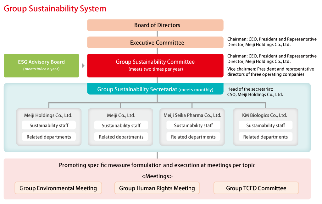 Figure: Major SDGs that the Meiji Group aims to achieve