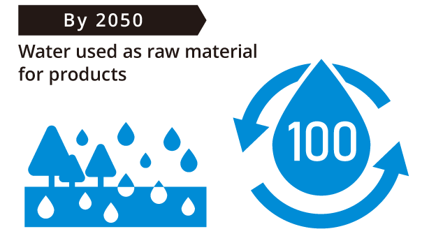 Figure: Restore 100% of the water used as raw material for products by 2050