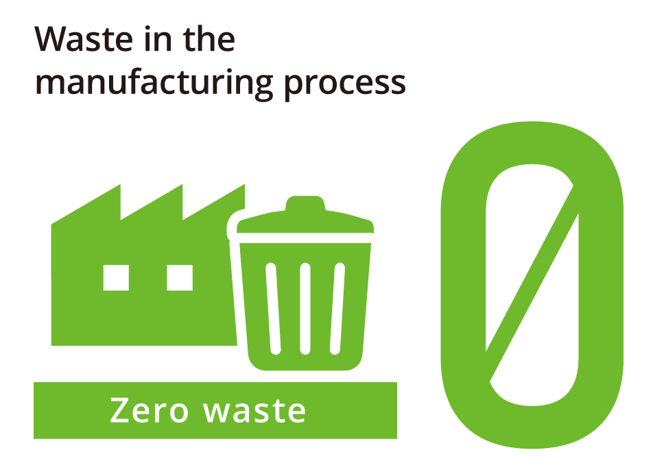 Figure: Zero waste