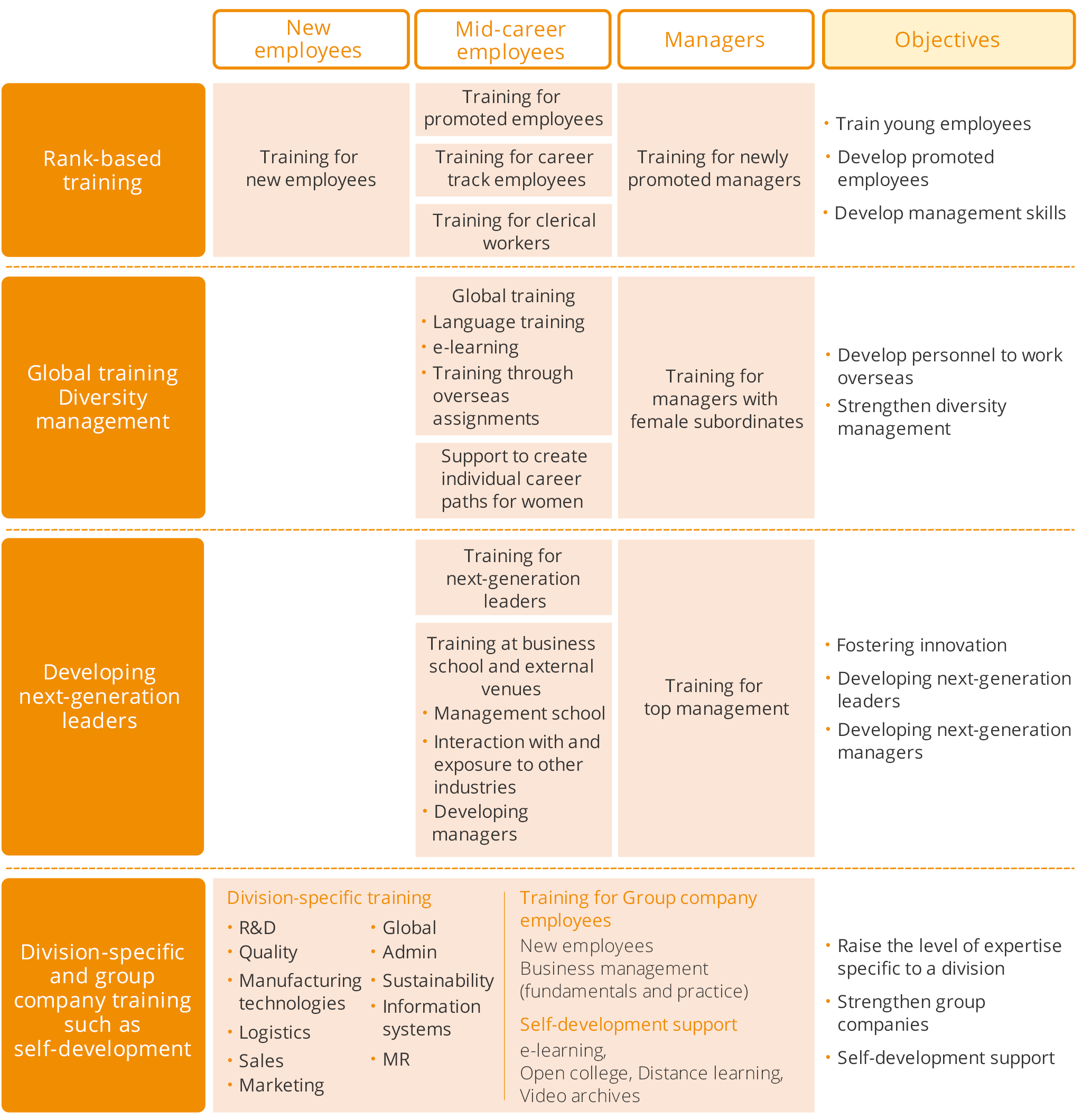 Figure: Skills Development Structure