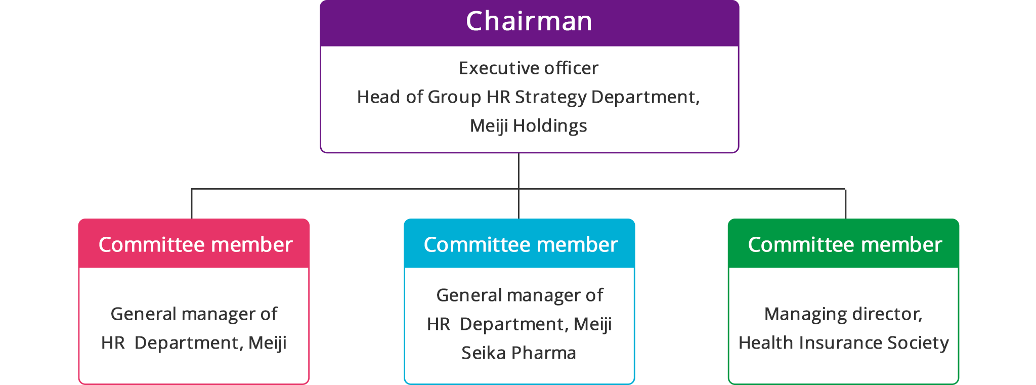 Figure: Health Management Committee