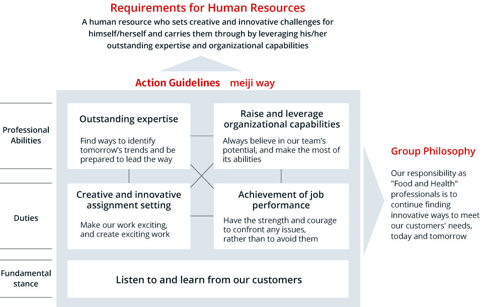 figure: The Meiji Group's Requirements for Human Resources